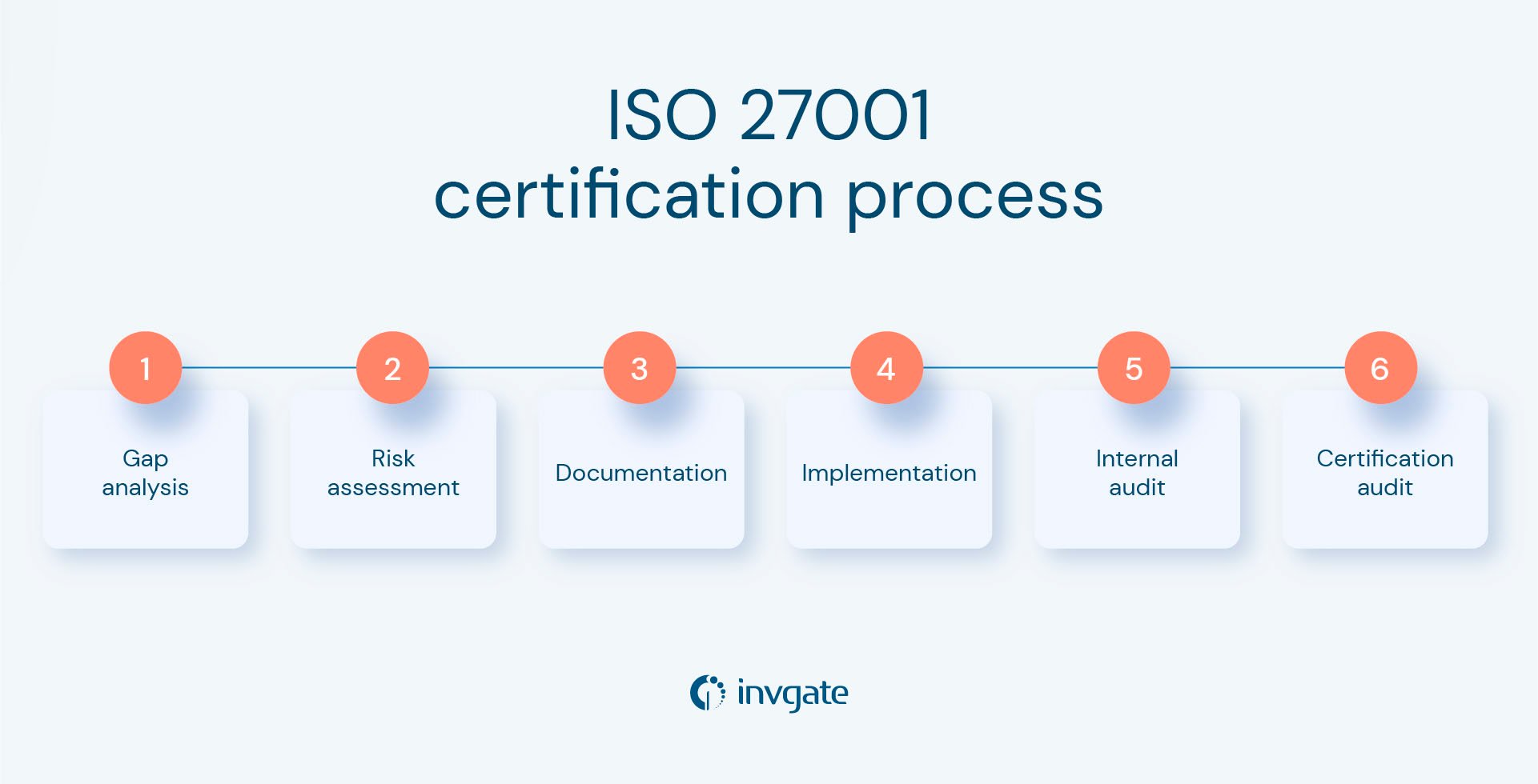 The six stages of the ISO 27001 certification process.