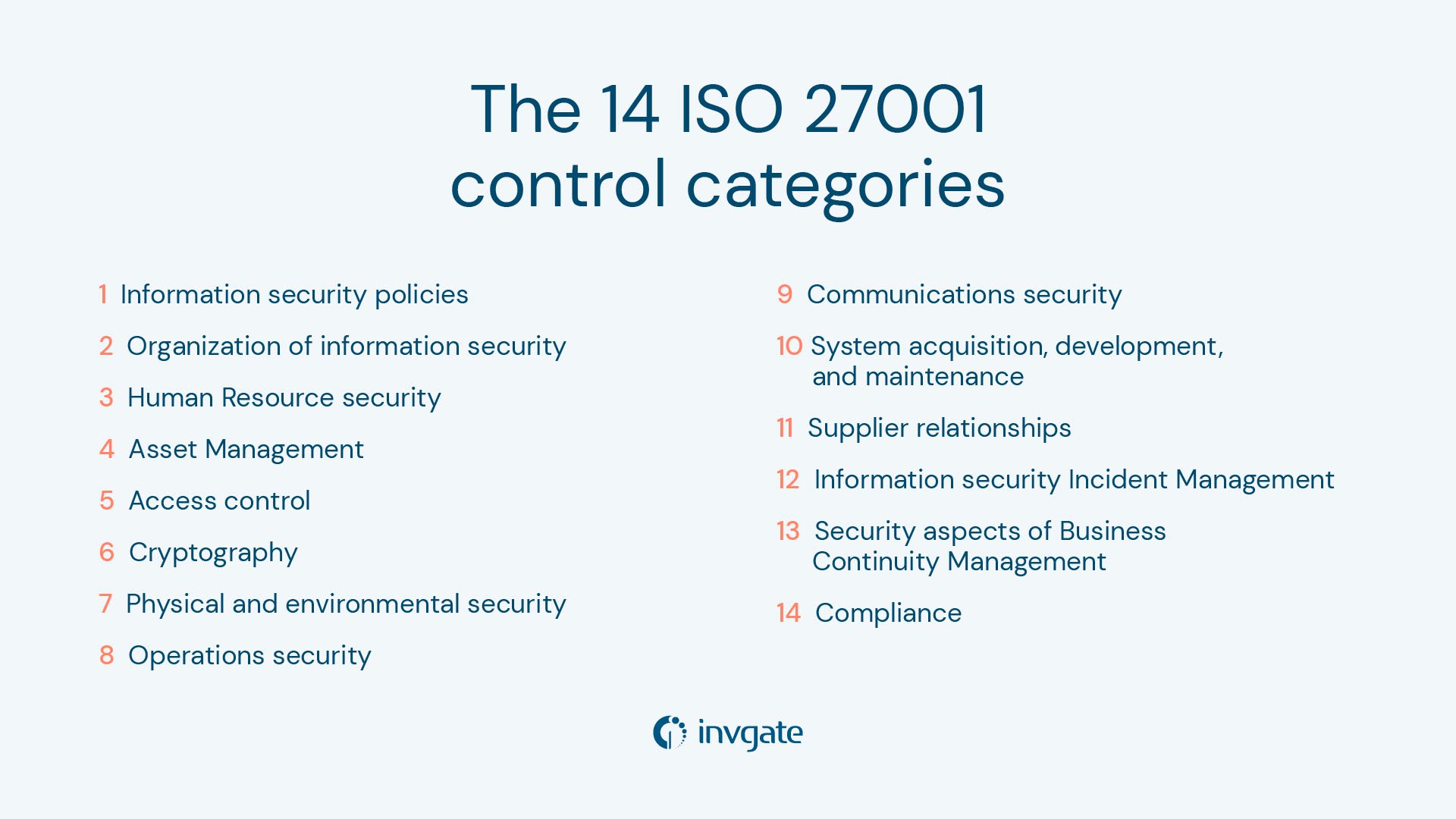 ISO 27001 specifies a set of 114 controls that can be used to manage security risks. These are the 14 control categories in which they're divided.