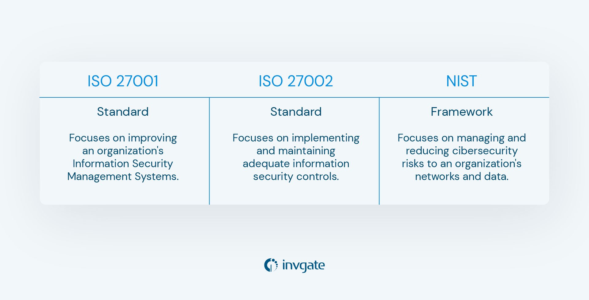 Differences among ISO 27001, ISO 27001, and NIST.