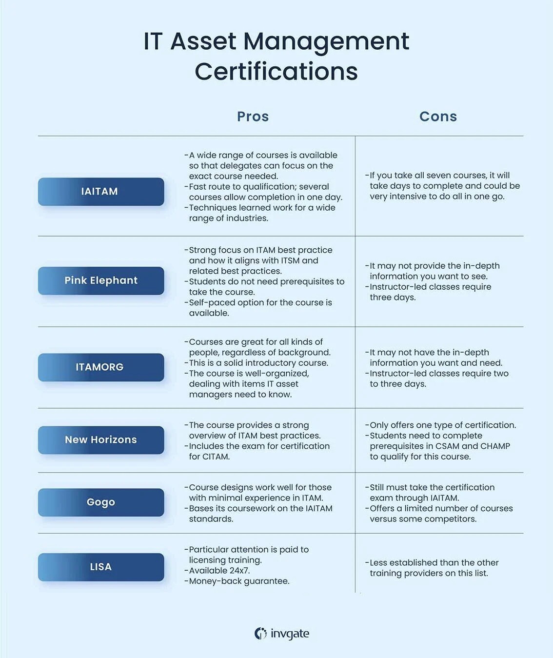 it asset management certifications comparison