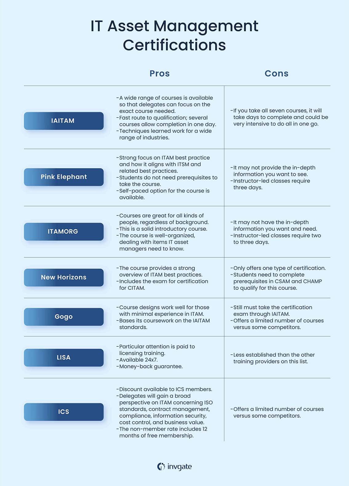 IT Asset Management Certifications: Comparison table among seven ITAM training courses.