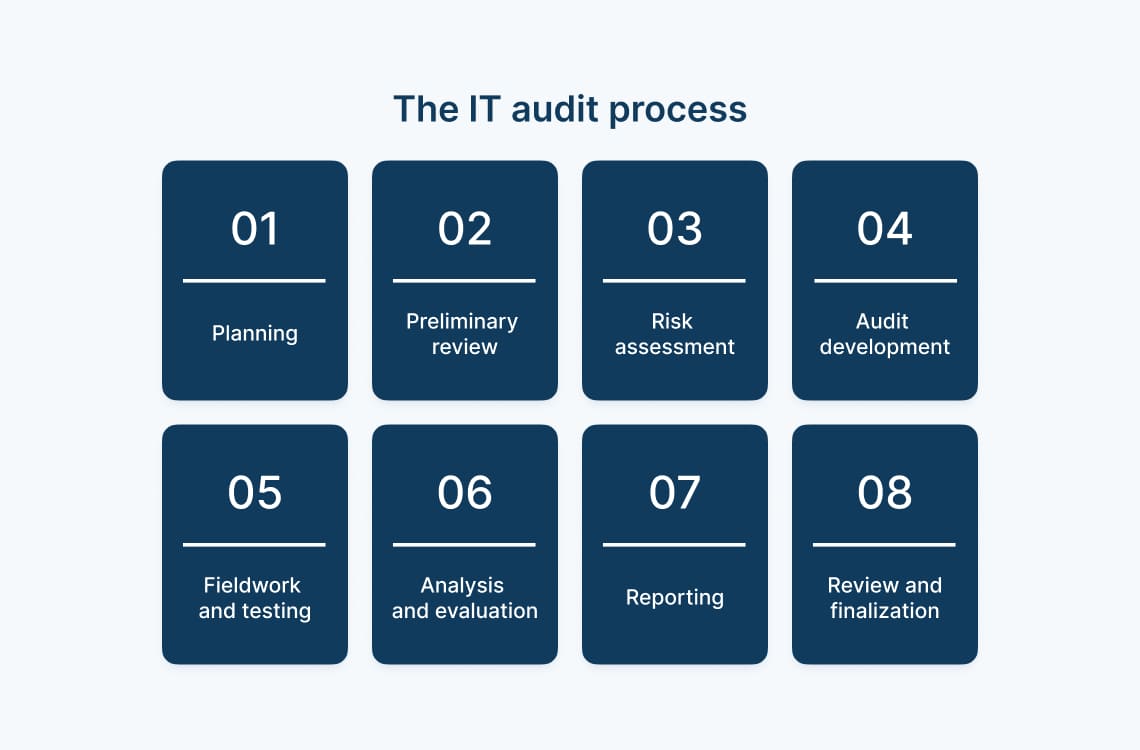 A generic IT audit process involves various steps to evaluate the management, security, and effectiveness of an IT environment. 