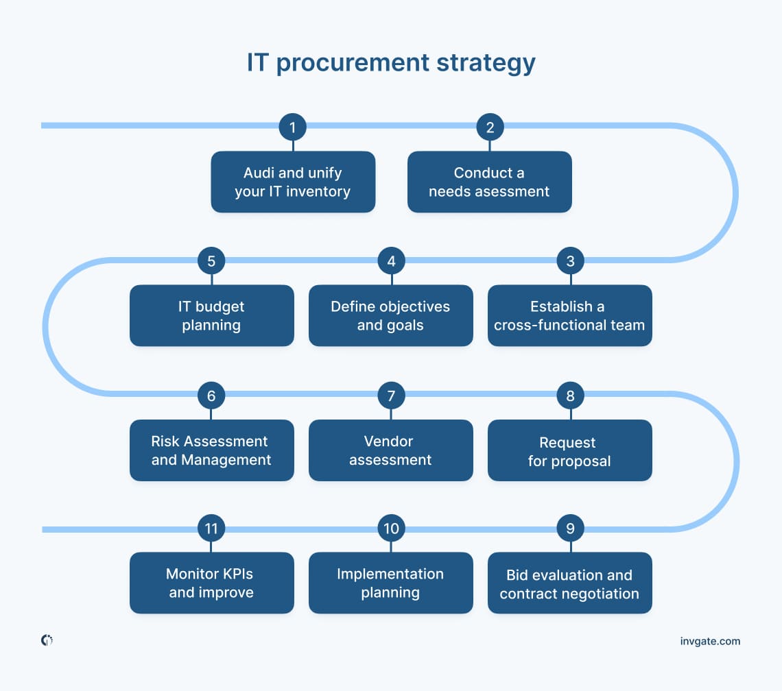 it-procurement-strategy