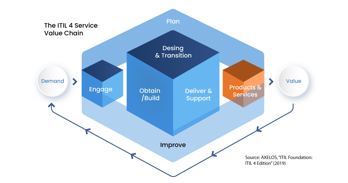 itil-service-value-chain-1