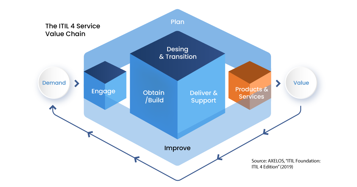The service value chain comprises six activities that an organization takes in the creation of value.
