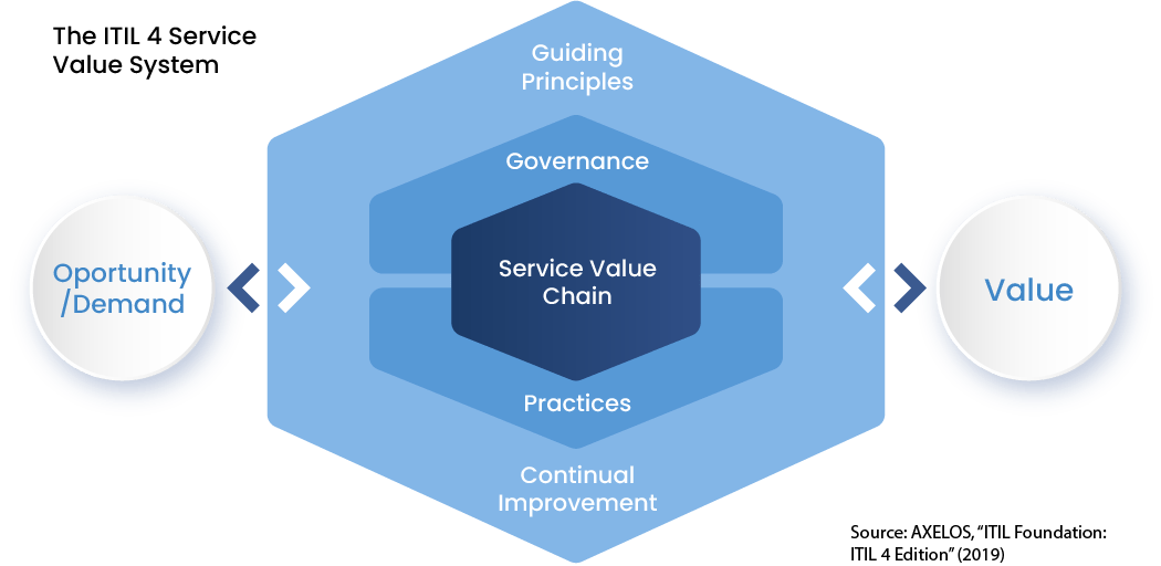 The Service Value Chain In ITIL 4