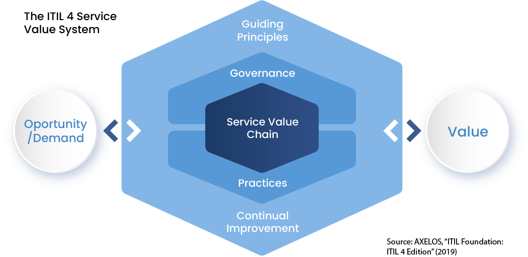 The ITIL service value system has the service value chain at its center.