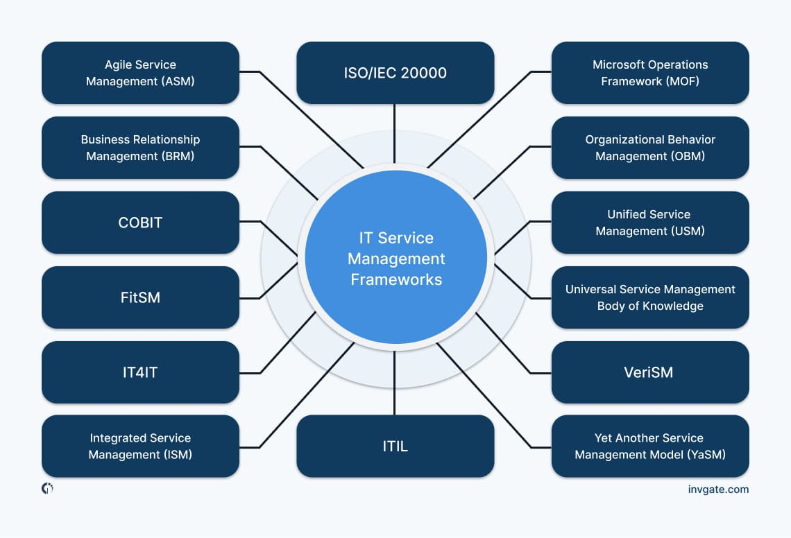 The Definitive Guide to ITSM Frameworks [+Free Downloadable Cheat Sheet]