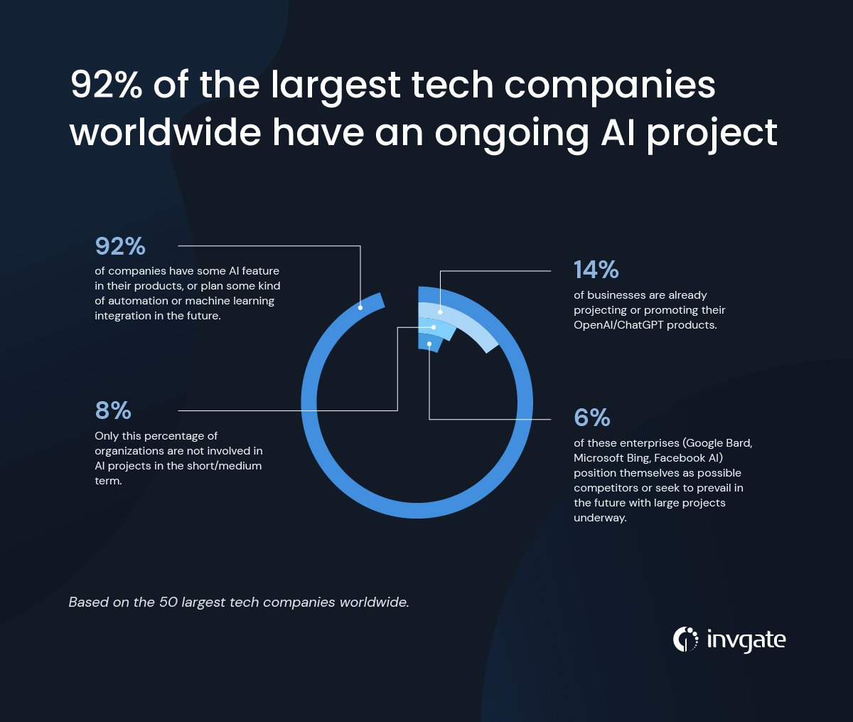 92% of the top tech companies worldwide already have AI integrations or are in the process of doing so.
