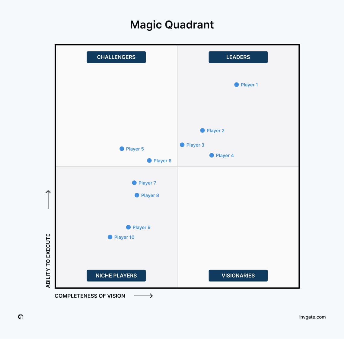 ITSM Gartner Magic Quadrant. 