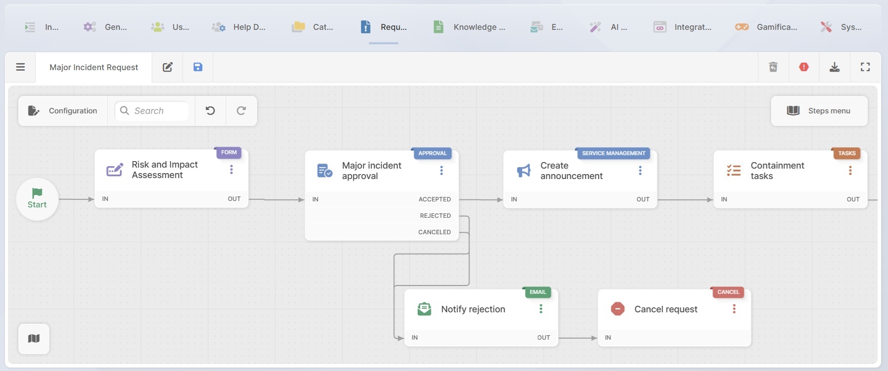major-incident-request-workflow