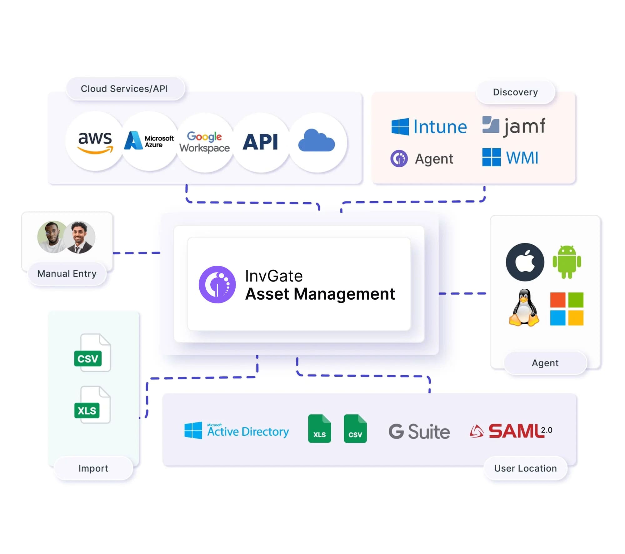 Map of methods to create a unified IT asset inventory on InvGate Insight.