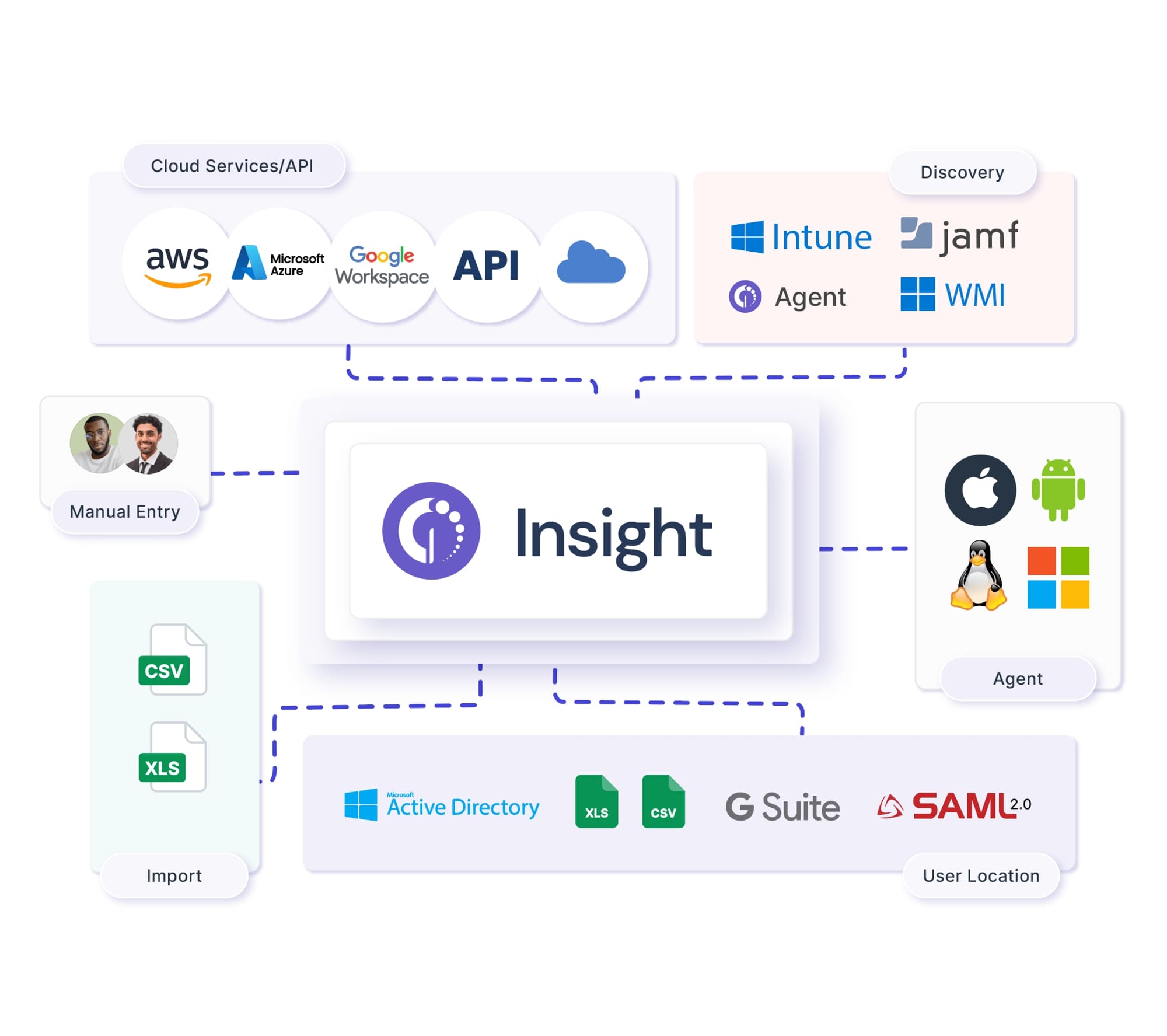Map of methods to create a unified IT asset inventory on InvGate Insight.