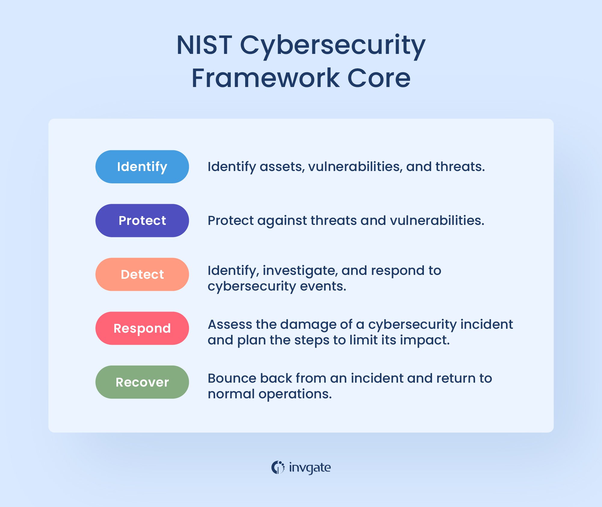 The NIST Cybersecurity Framework Core consists of five high-level functions: Identify, Protect, Detect, Respond, and Recover.