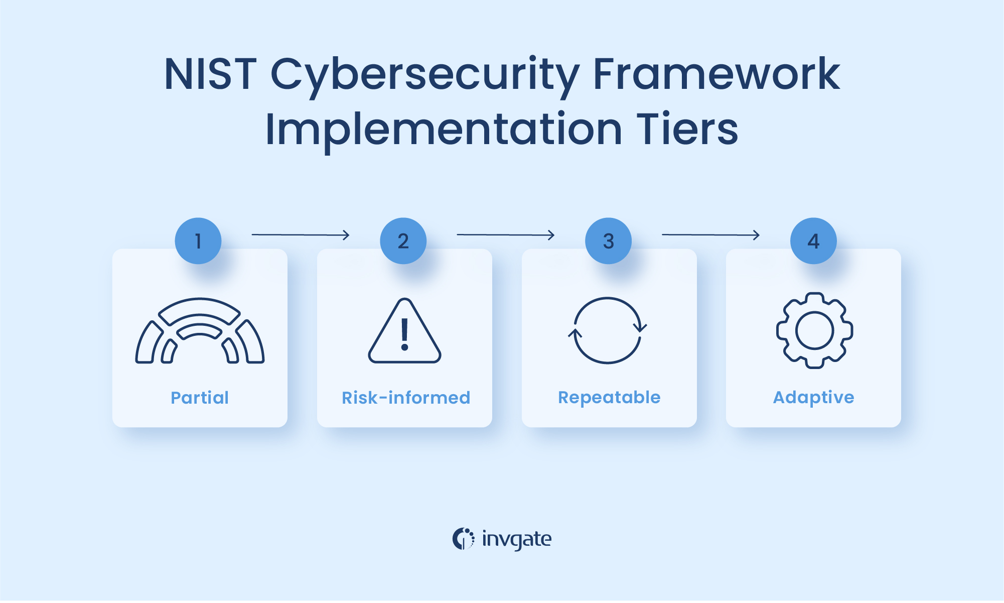 NIST Cybersecurity Framework: Core Functions, Implementation Tiers, And ...