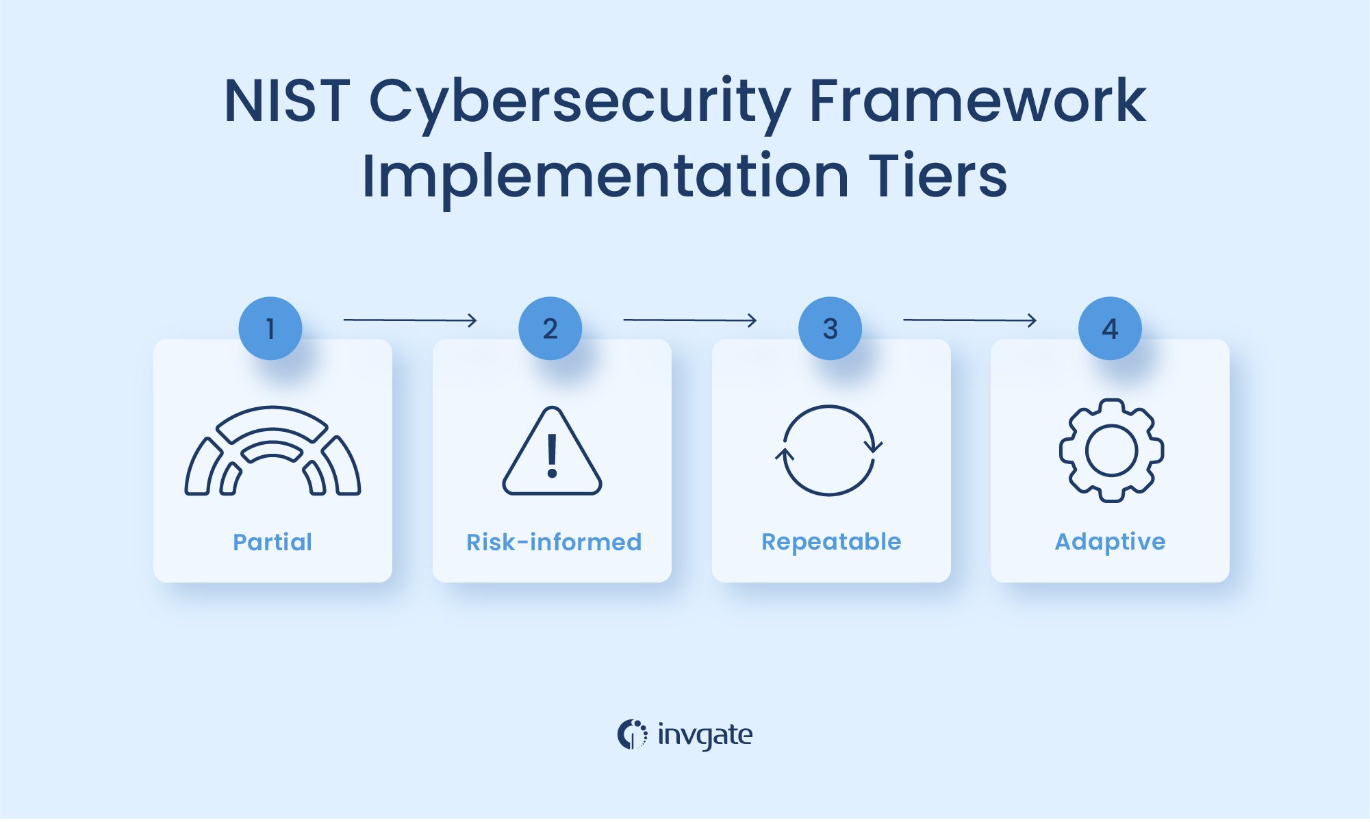 In order to be flexible and customizable to fit the needs of any organization, NIST created the NIST Implementation Tiers that provides a comprehensive view of the framework's implementation. 