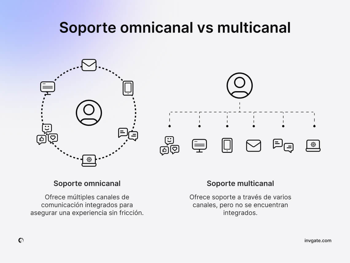 Soporte omnicanal vs. multicanal.