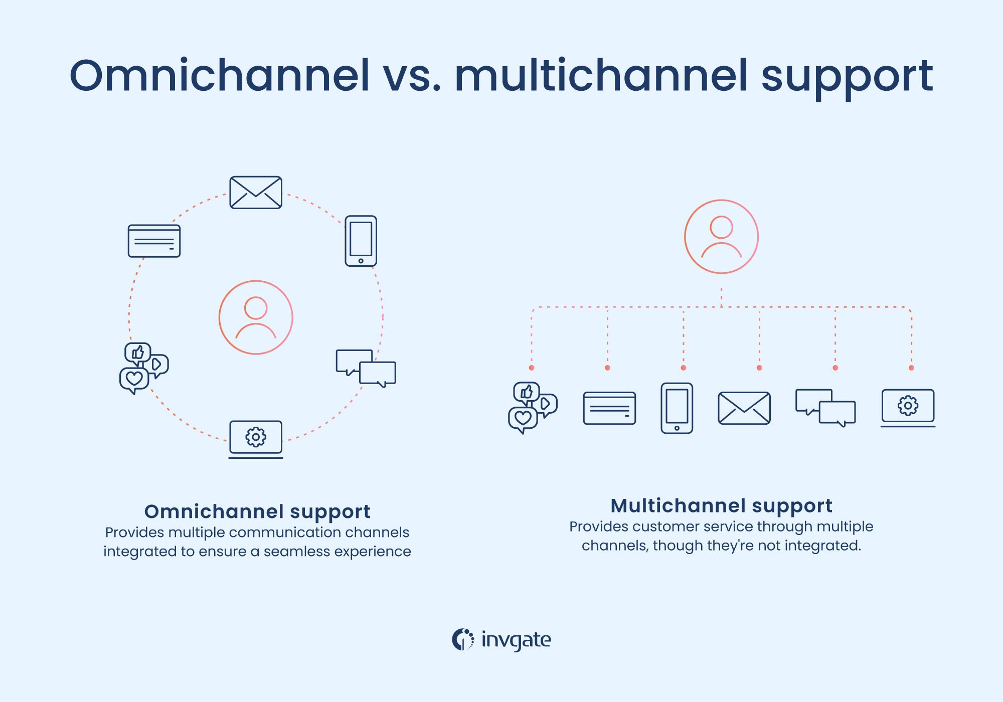 Comparative chart with the differences between omnichannel and multichannel support.