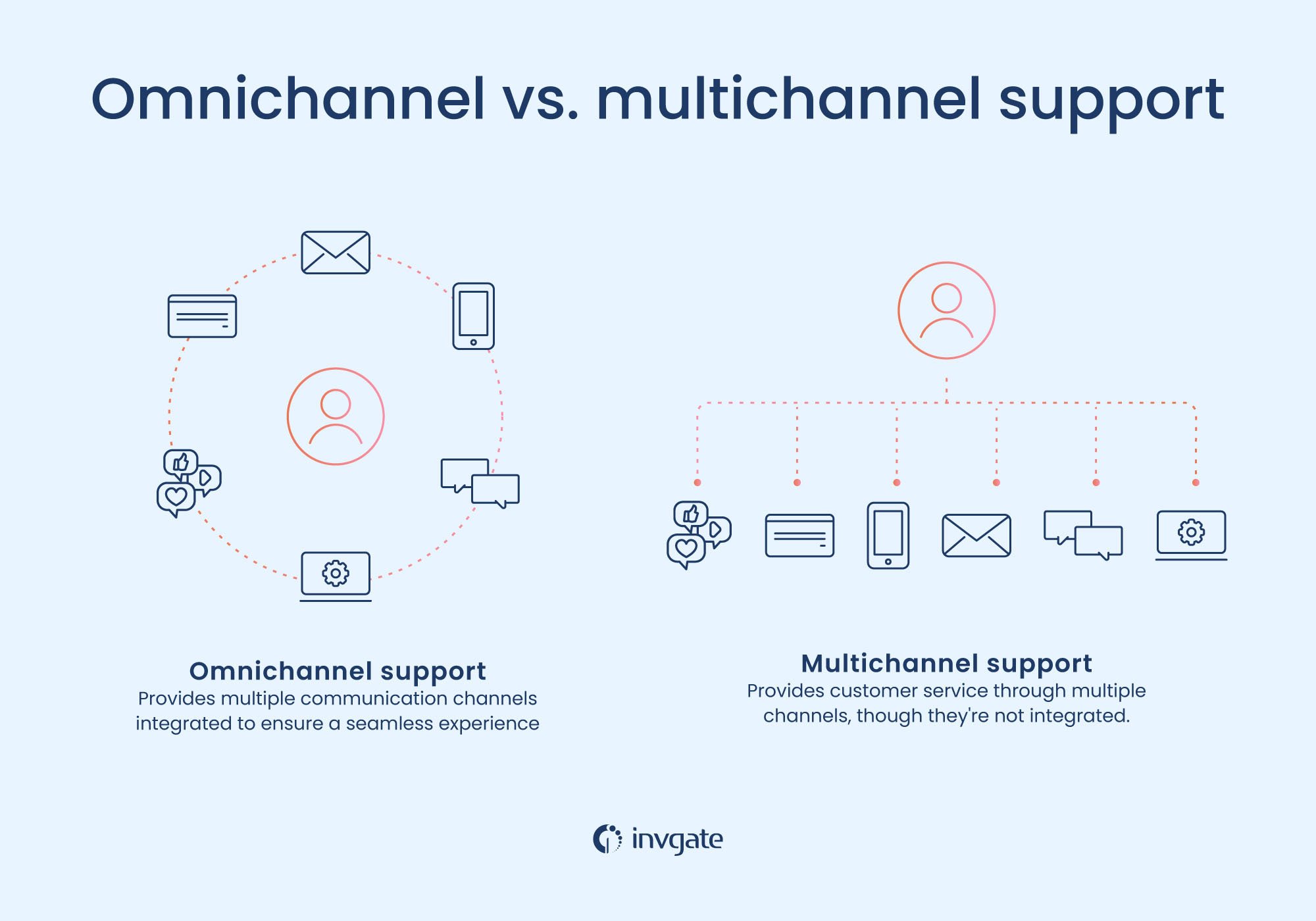 While the benefits of an IT self-service portal should encourage its use, continue to provide alternative channels such as telephone, email, and chat.