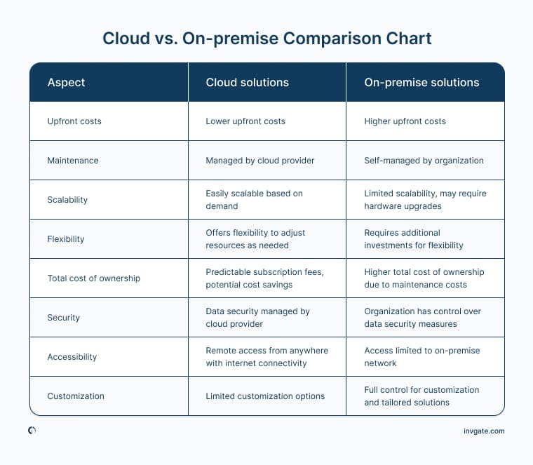 Chart comparing cloud and on-premises solutions.