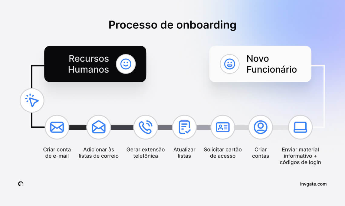 onboarding-process-PR