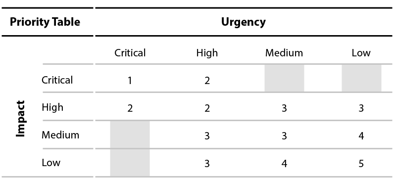 ServiceNow Incident Priority Urgency Impact matrix