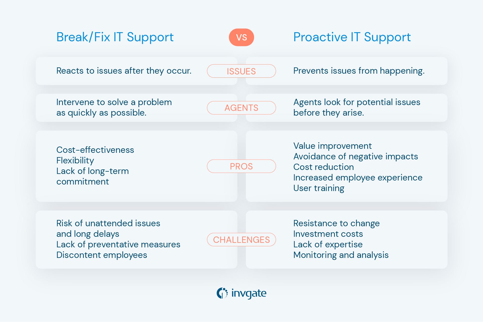 Comparative chart with the main differences between reactive and proactive IT support.