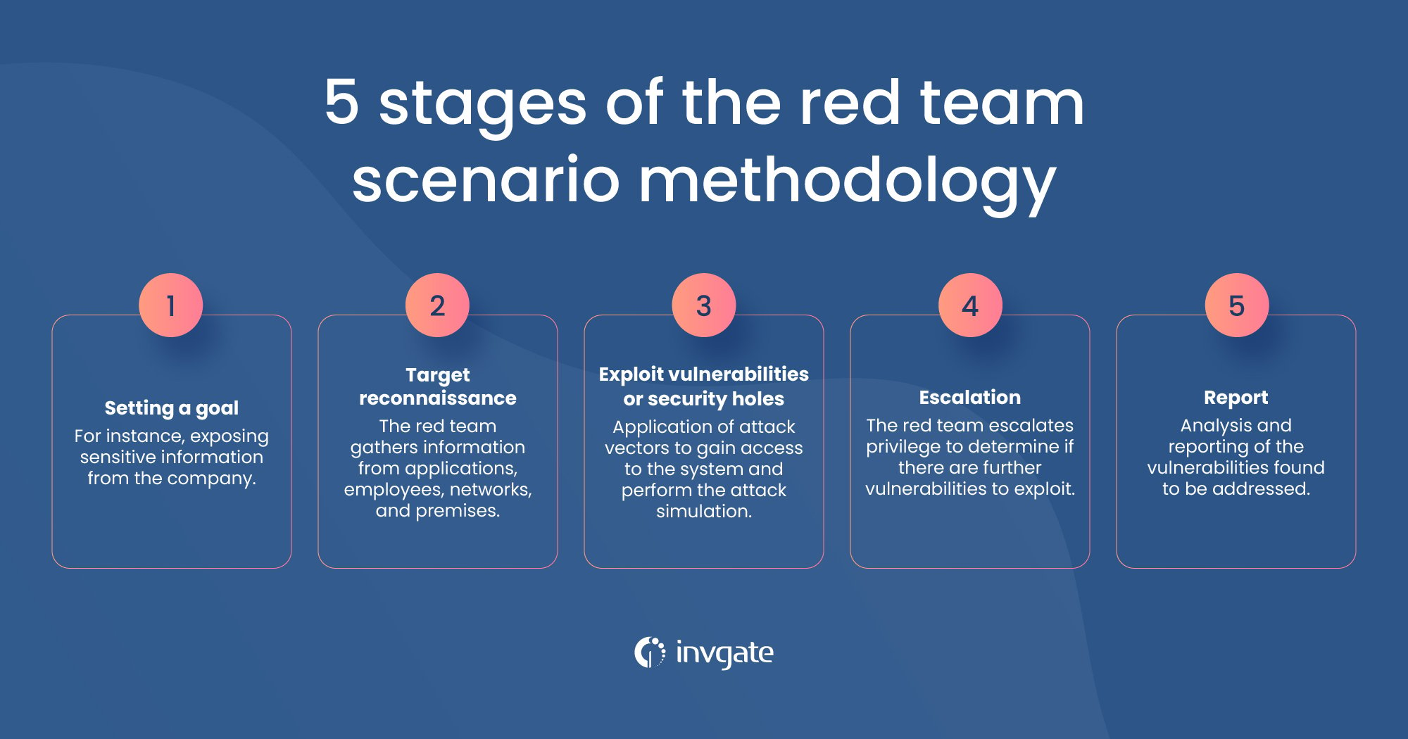 What Are Red Team Scenarios? Methodology And Examples