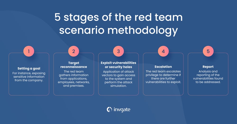 what-are-red-team-scenarios-methodology-and-examples