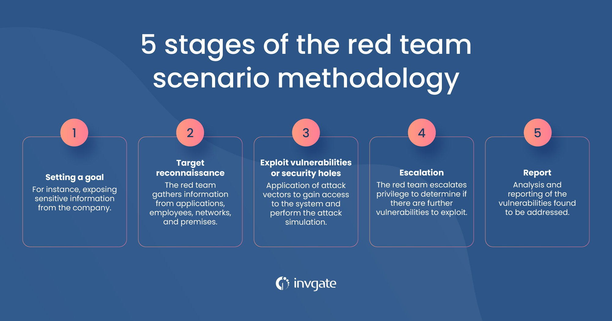Red team attack scenarios imitate different threat actors and, in so doing, resort to other intrusion vectors. Red team simulation has various stages that can be summarized in these five steps.