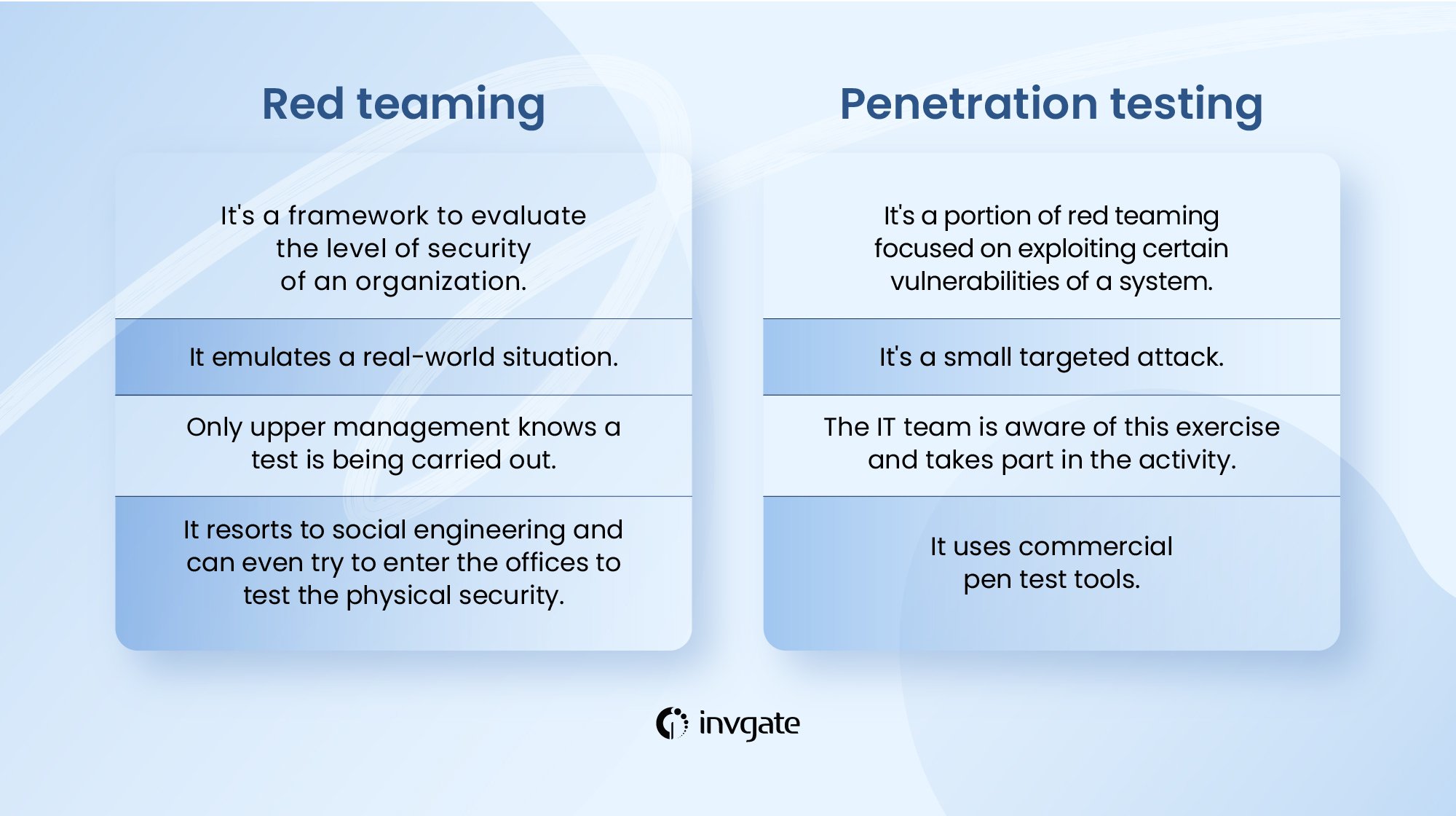 Pentesting is only a small portion of red team testing. Penetration testing exploits specific system vulnerabilities to assess how resilient that technology is.