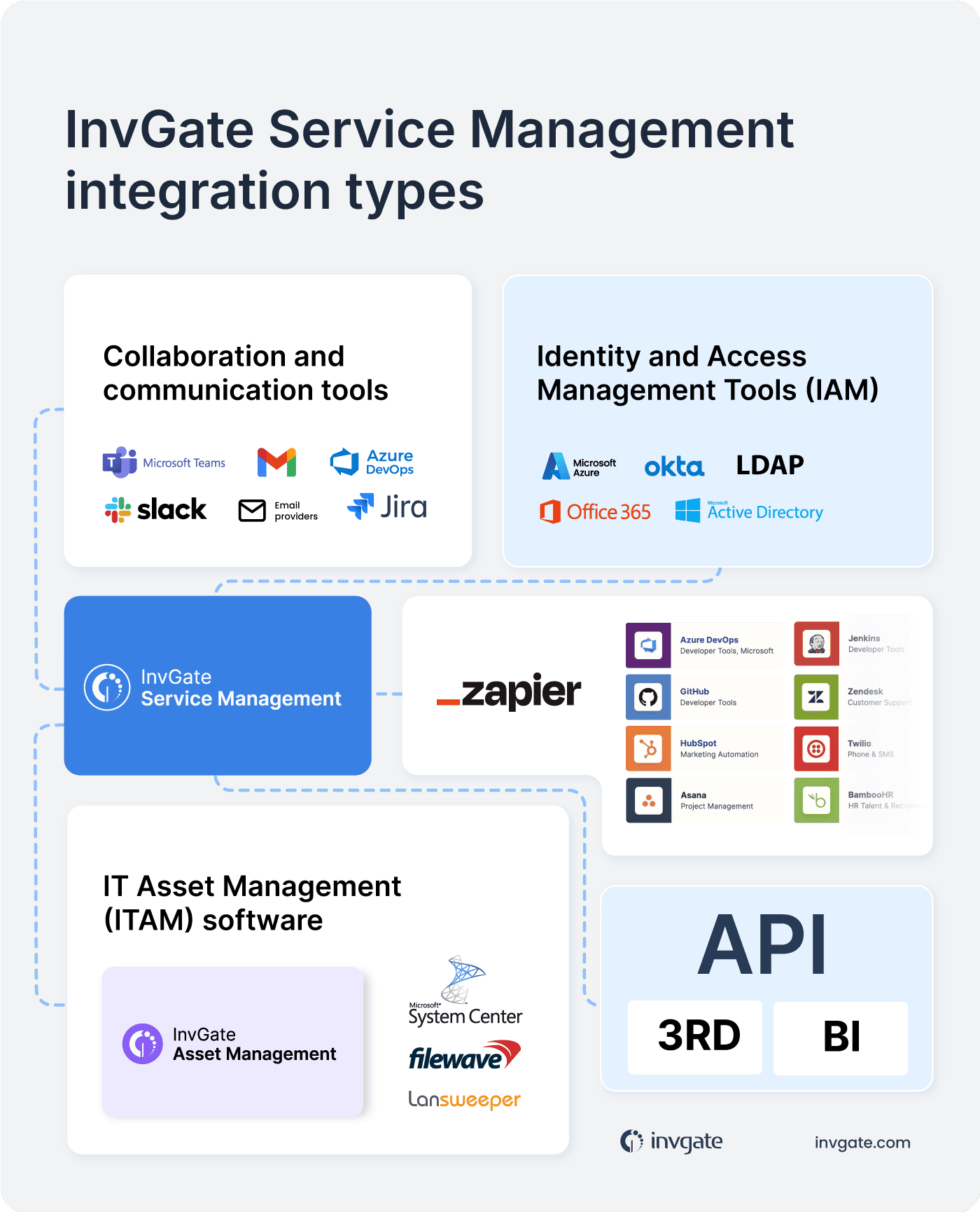 InvGate Service Management integrations.
