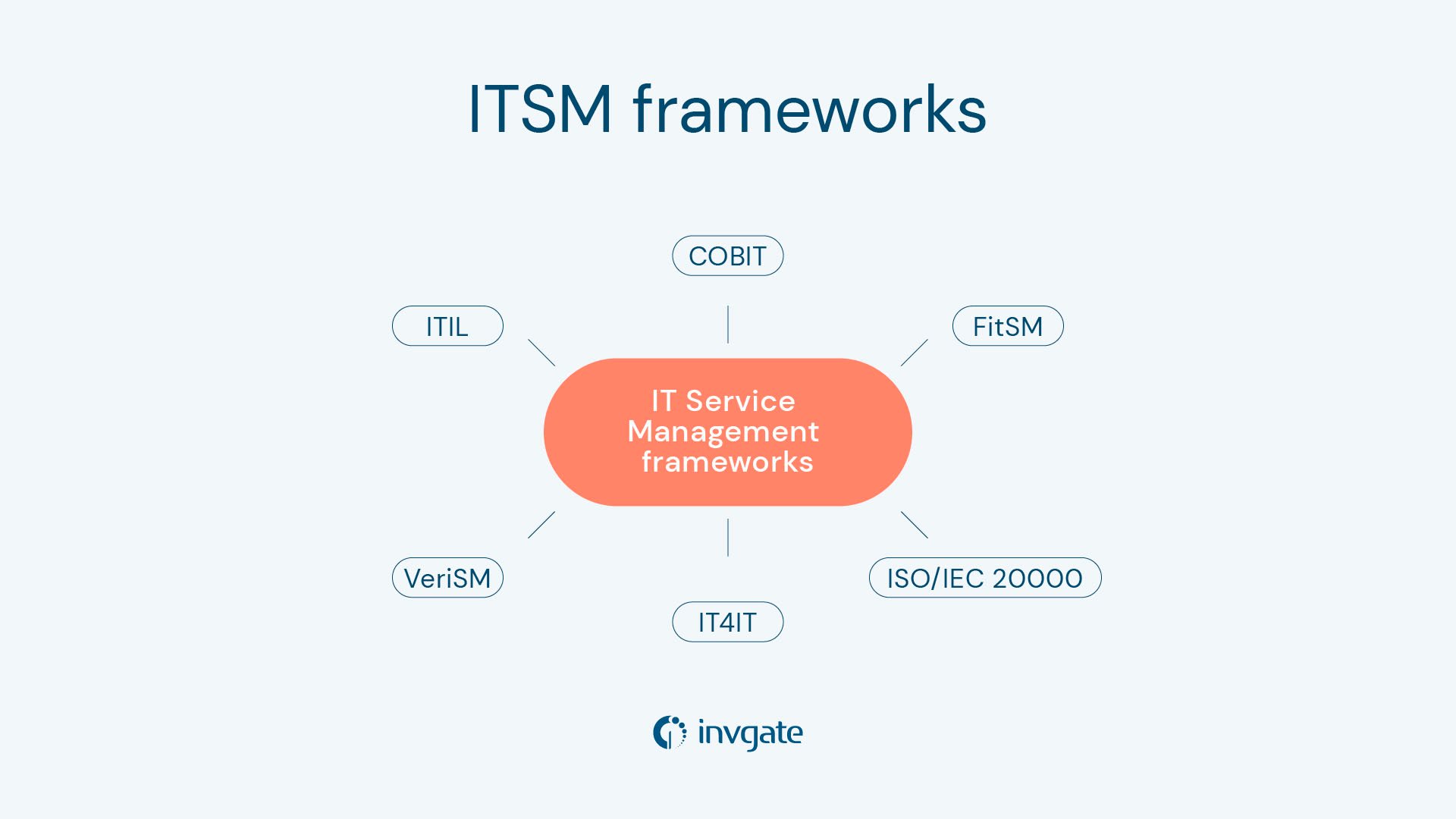 The six most relevant ITSM frameworks are: ITIL, COBIT, FitSM, ISO/IEC 20000, IT4IT, and VeriSM.