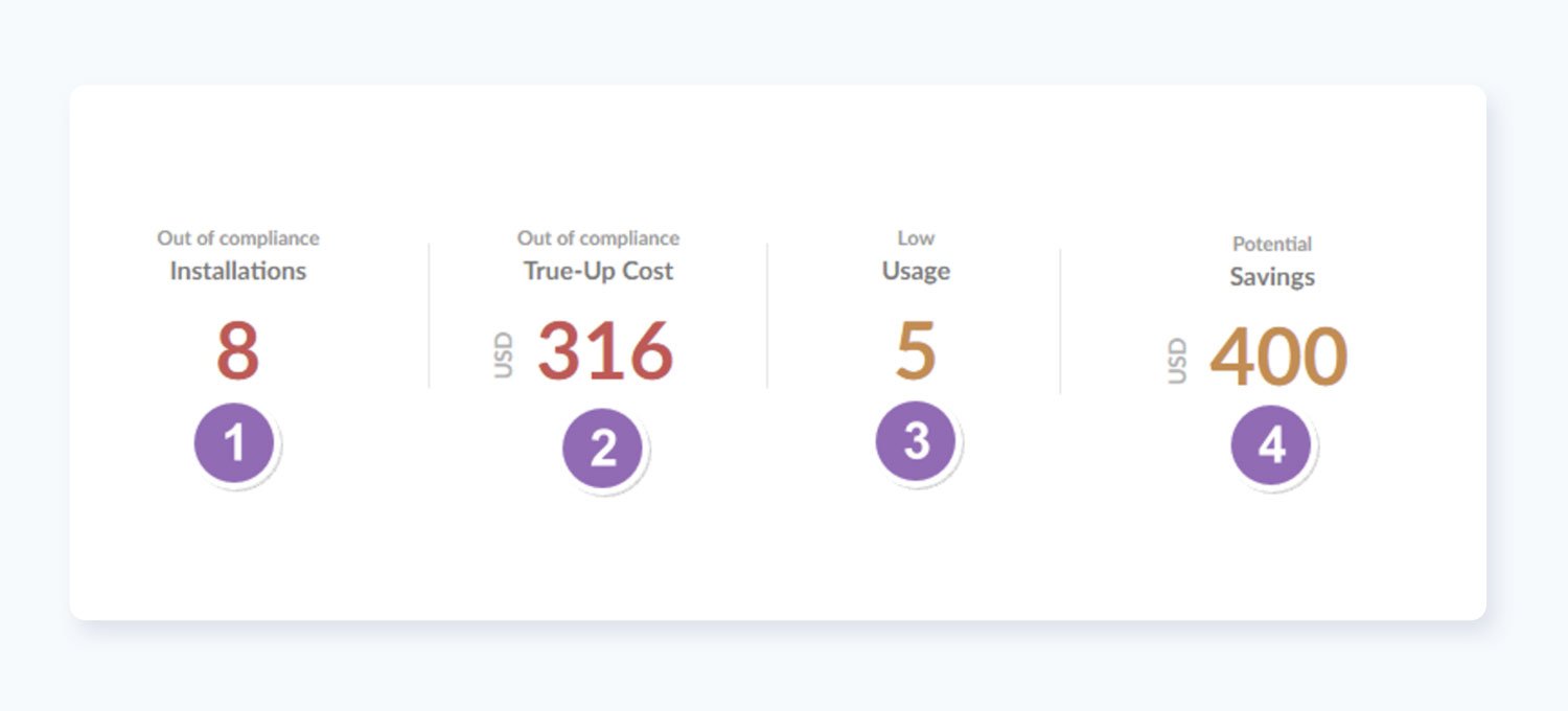 Software compliance metrics displayed on InvGate Insight.
