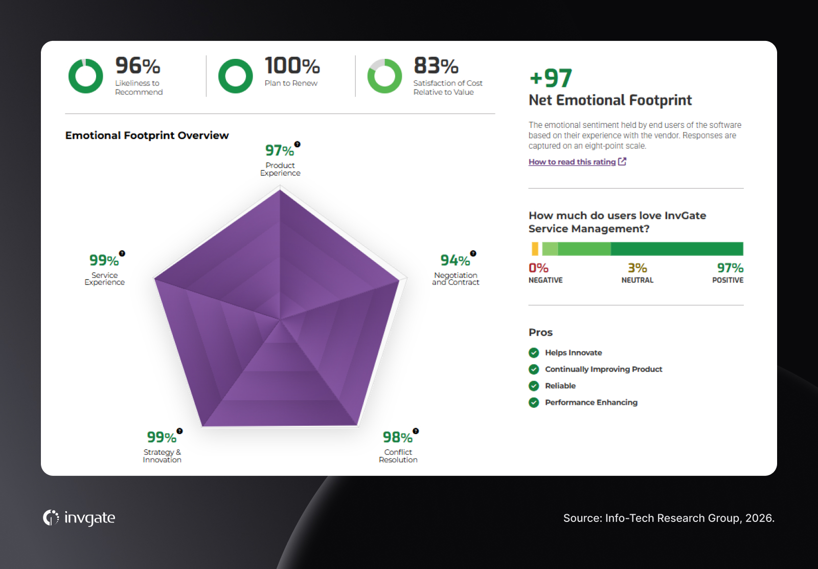 Service Management named 2026 Data Quadrant Champion in Midmarket ITSM by Info-Tech, recognized for top user satisfaction and innovation.