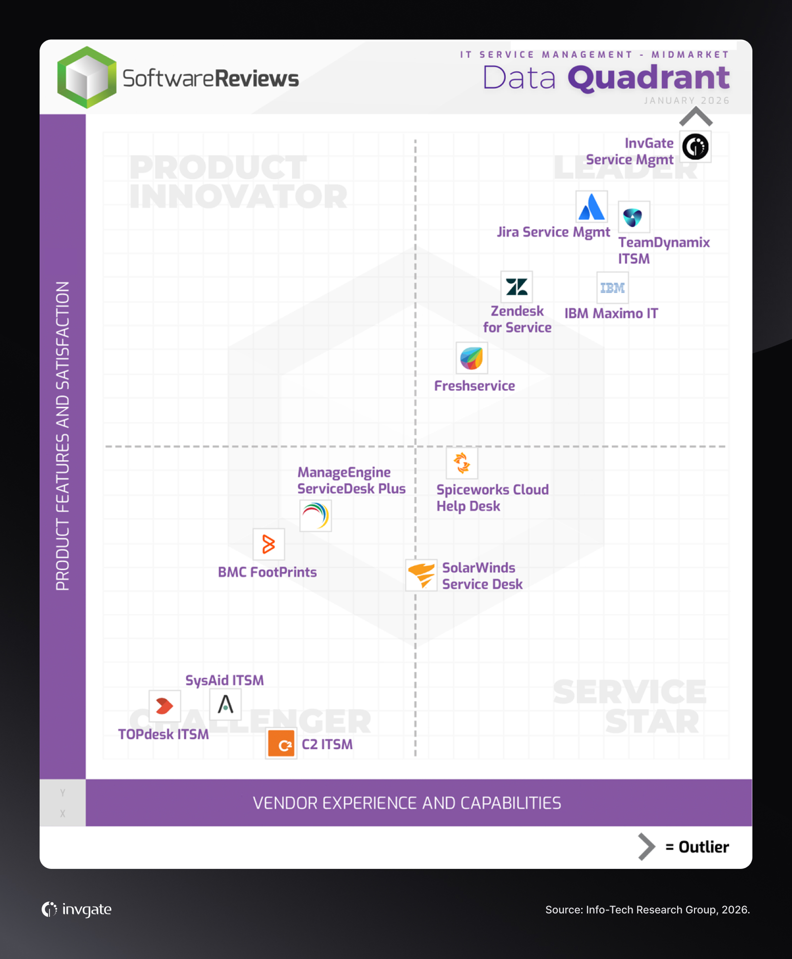 InvGate Service Management was named a 2026 Data Quadrant Champion in Midmarket ITSM by SoftwareReviews.