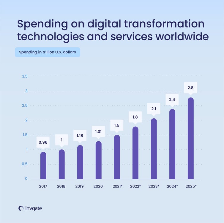 Chart with the projected spending on digital transformation technologies and services worldwide up until 2025.