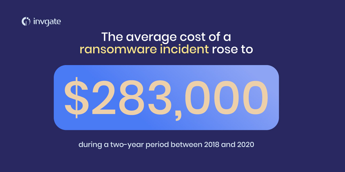 average cost of a ransomware attack
