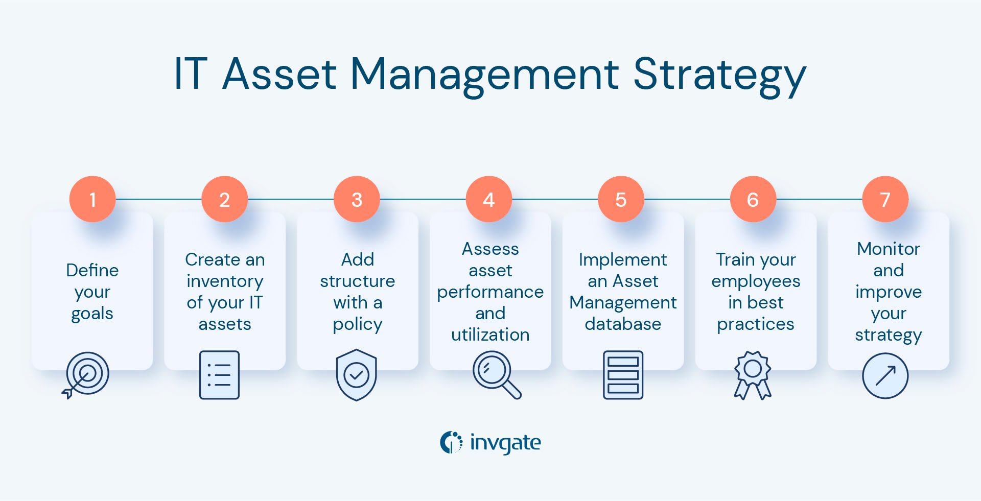 Detail of the seven steps to develop an IT Asset Management strategy.