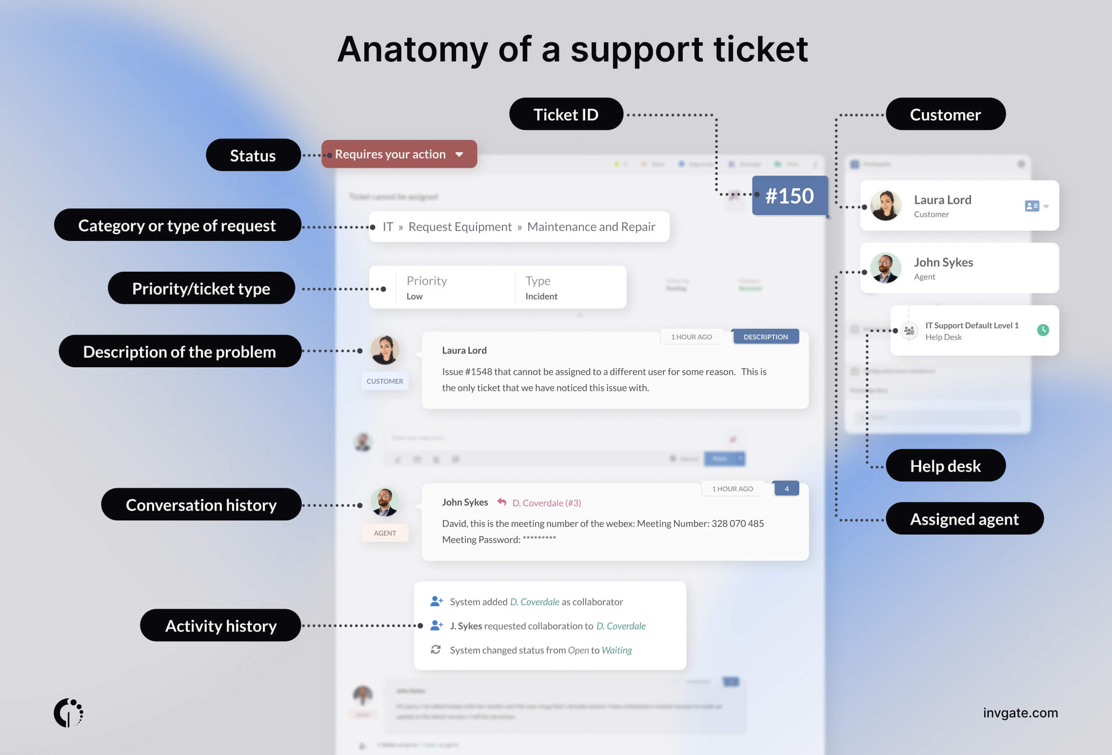 Diagram that describes the support ticket components.