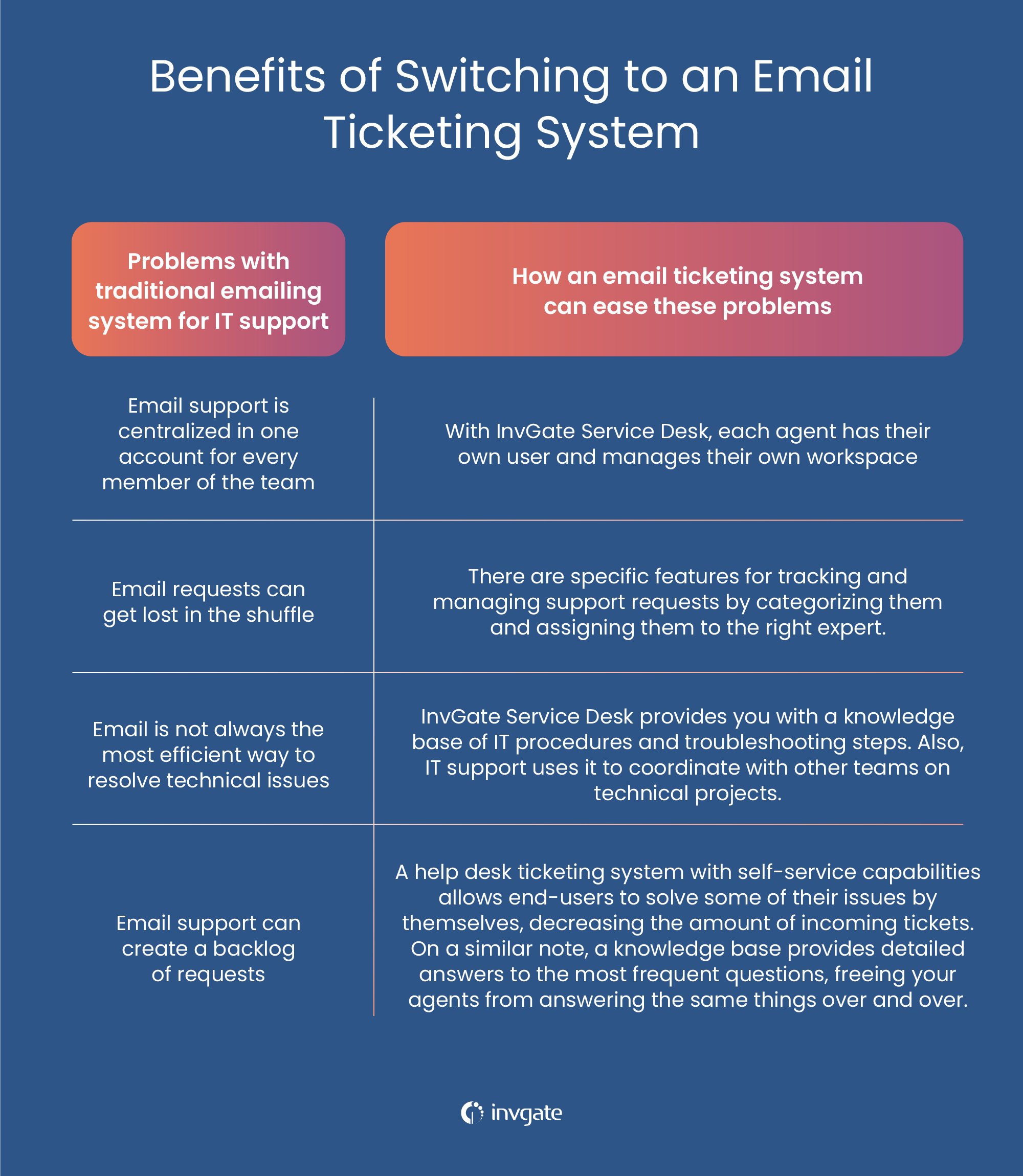 Email support requests can quickly become overwhelming, especially for busy IT departments. Here's how an email ticketing system improves each of the most common problems of using email for IT support.