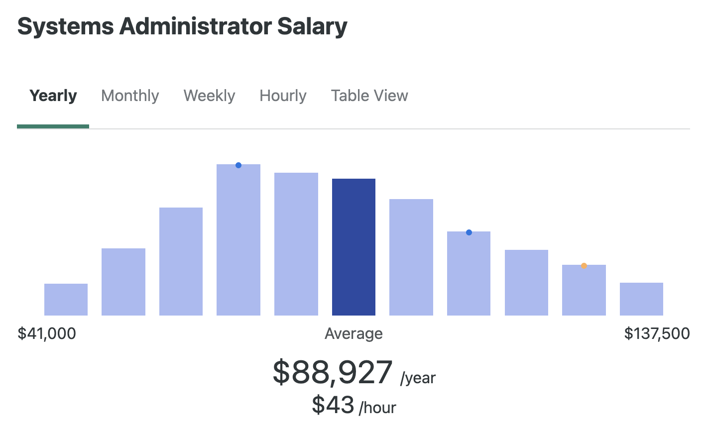 System Administrator Salary US