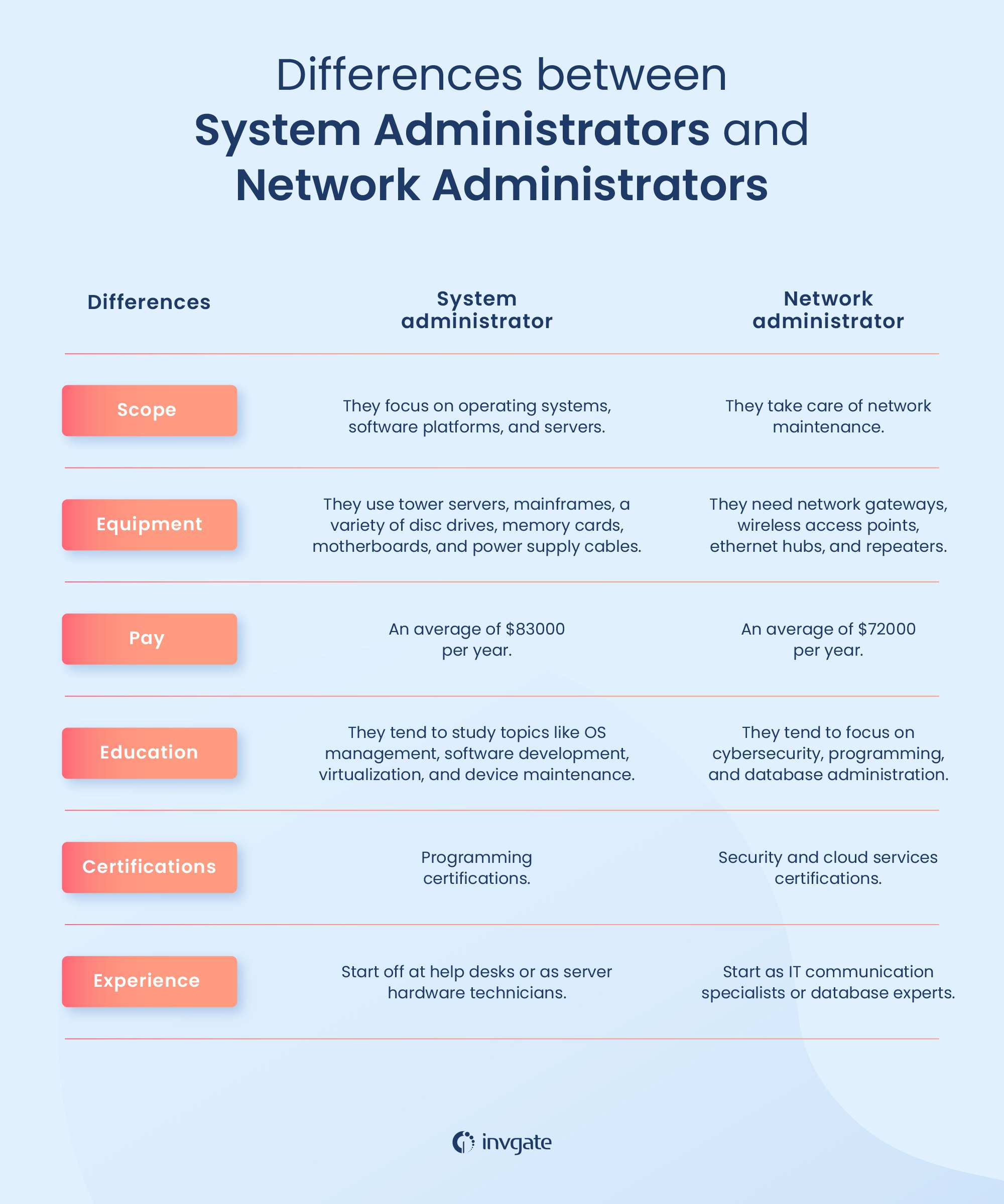 We’ve established where the role of system administrator and network administrator have common ground. But, each has to fulfill different duties within a company, so understanding these differences will also help you gain perspective on the core aspects of each job. 