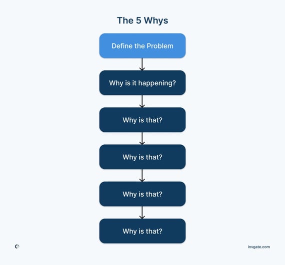 Root Cause Analysis (RCA), Explained