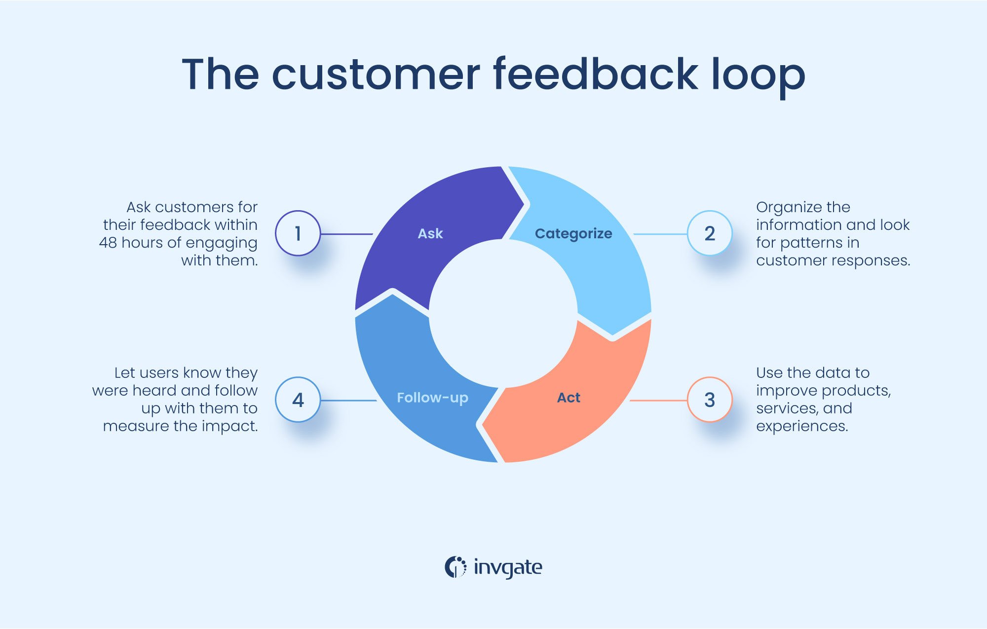 The customer feedback loop describes the virtuous cycle your organization can implement to constantly collect, analyze, and implement feedback.