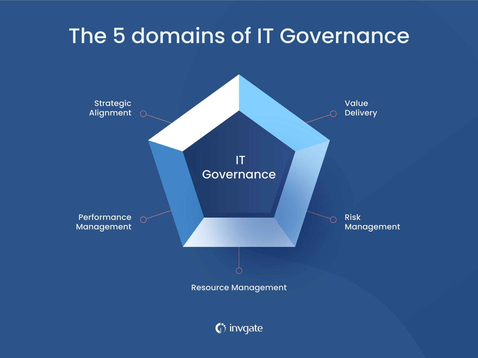 It Governance Definition Frameworks And Best Practices