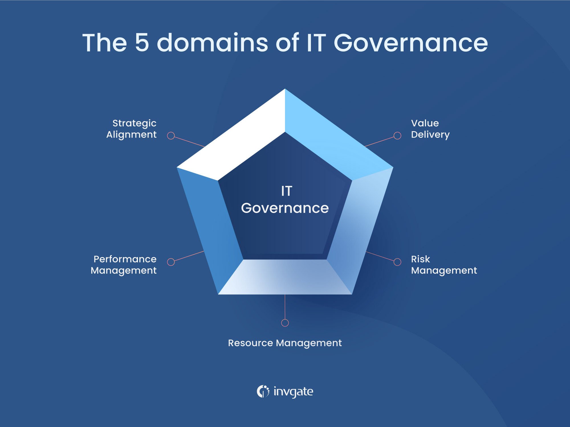 IT governance is typically divided into five domains: value delivery, strategic alignment, Performance Management, Resource Management, Risk Management.