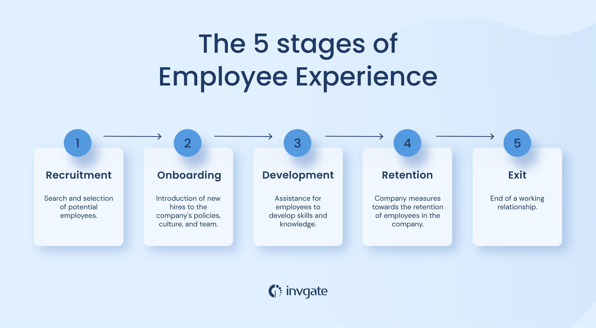 The five stages of employee experience are critical in providing a positive employee lifecycle.
