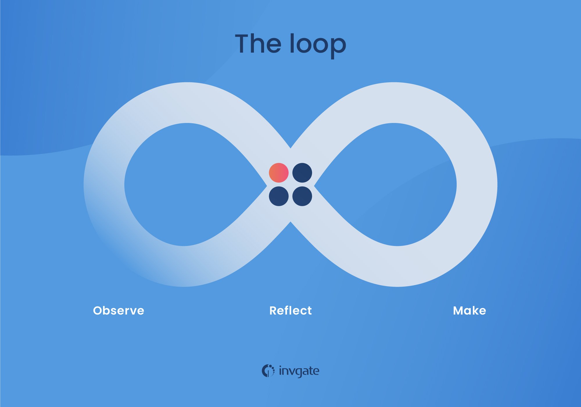 All the stages mentioned above are part of the loop, which is a never-ending cycle of observing, reflecting, and creating.