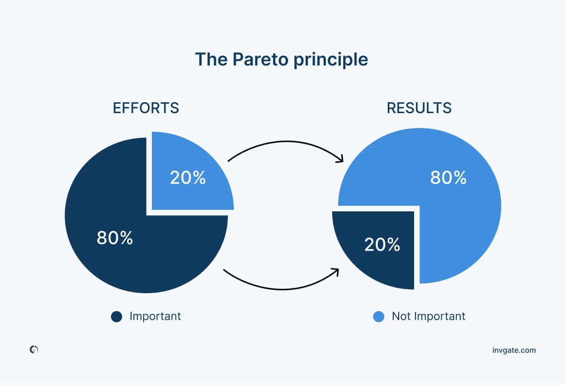 the-pareto-principle
